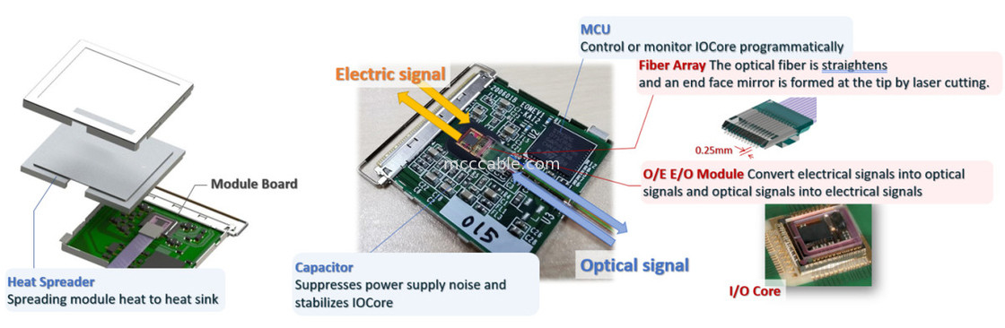 88002-000T-25-01 25Gbps X 4-kanaals bidirectionele platte geïntegreerde MPU-optische omzetmodule